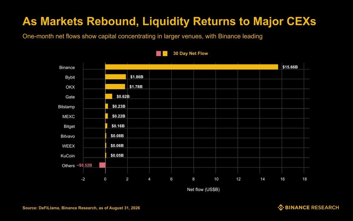 Bitcoin's Price Rally Fuels Binance's Record $15.7B August Inflows Binance Research screenshot