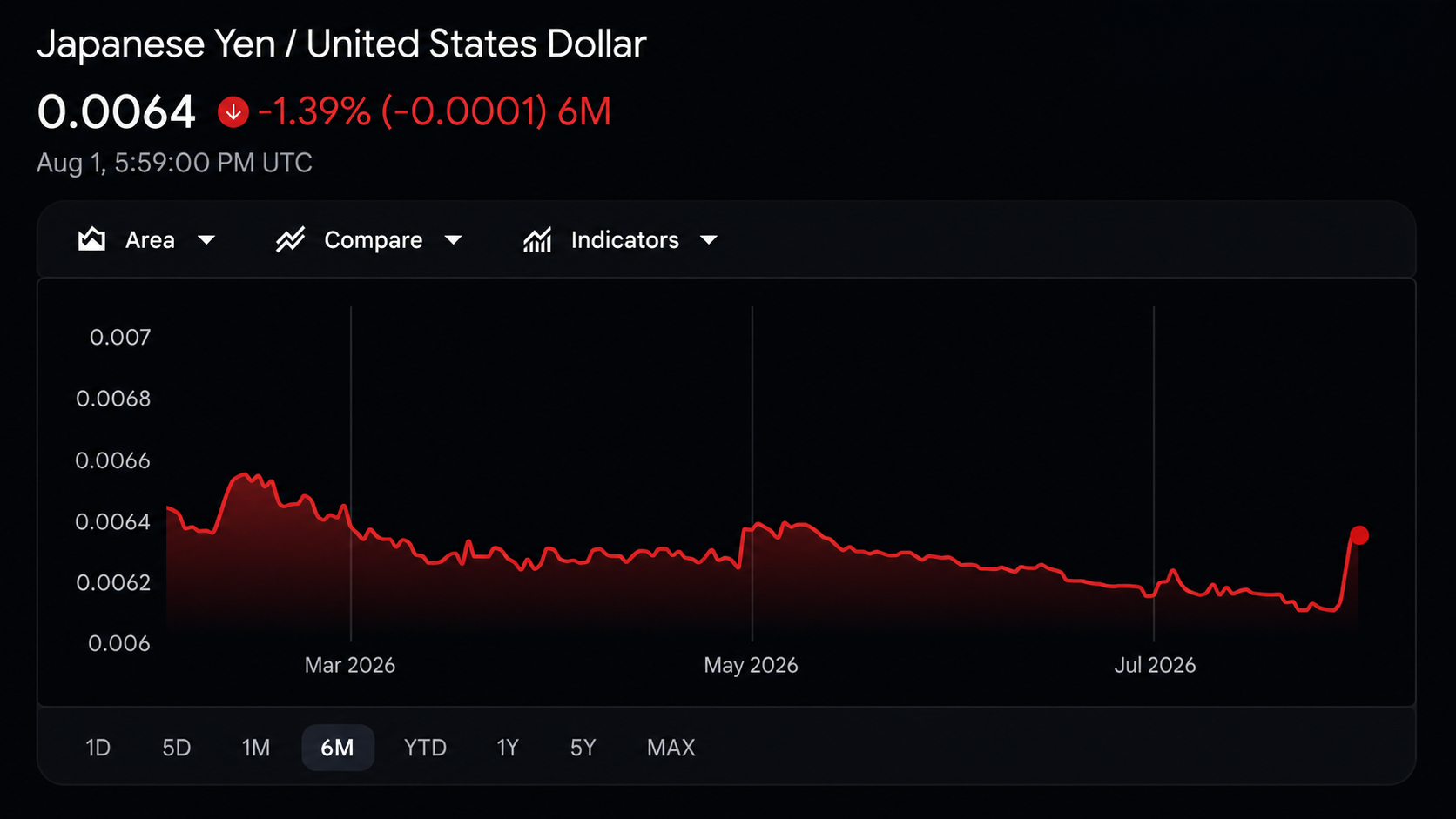 Japanese Yen / United States Dollar screenshot 