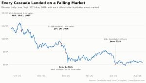 Price action after historical liquidation events.