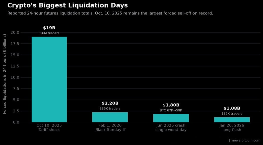 Biggest liquidations over 2025 and 2026