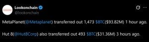 Metaplanet, Hut8 Move $125 Million in Bitcoin off Exchanges Metaplanet, Hut8 Move $125 Million in Bitcoin off Exchanges