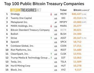 Metaplanet, Hut8 Move $125 Million in Bitcoin off Exchanges Metaplanet, Hut8 Move $125 Million in Bitcoin off Exchanges