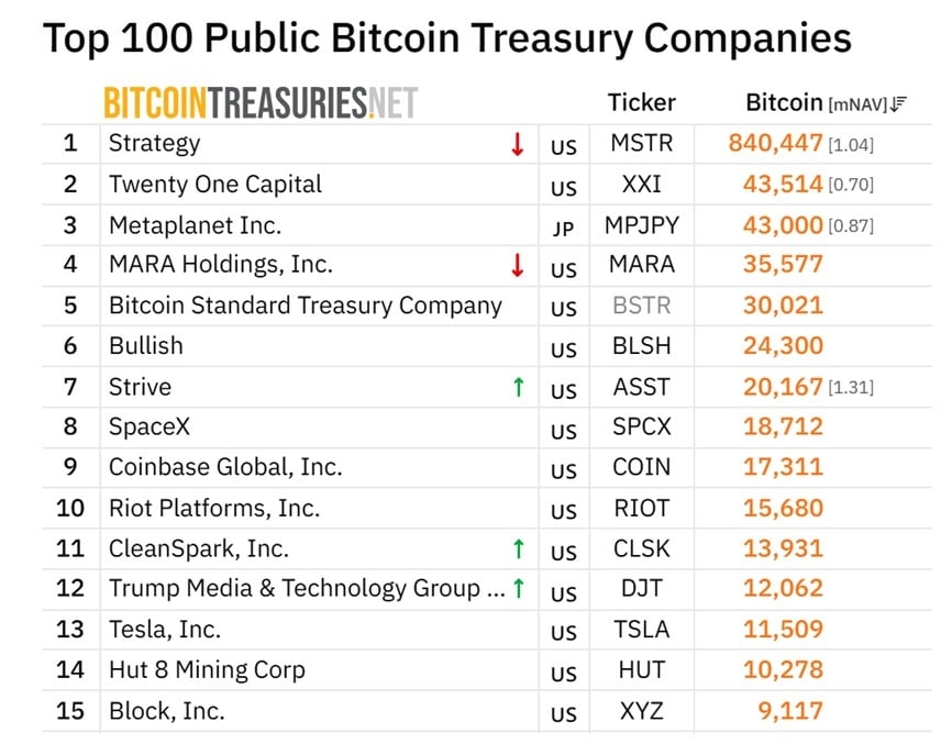 Metaplanet, Hut8 Move $125 Million in Bitcoin off Exchanges