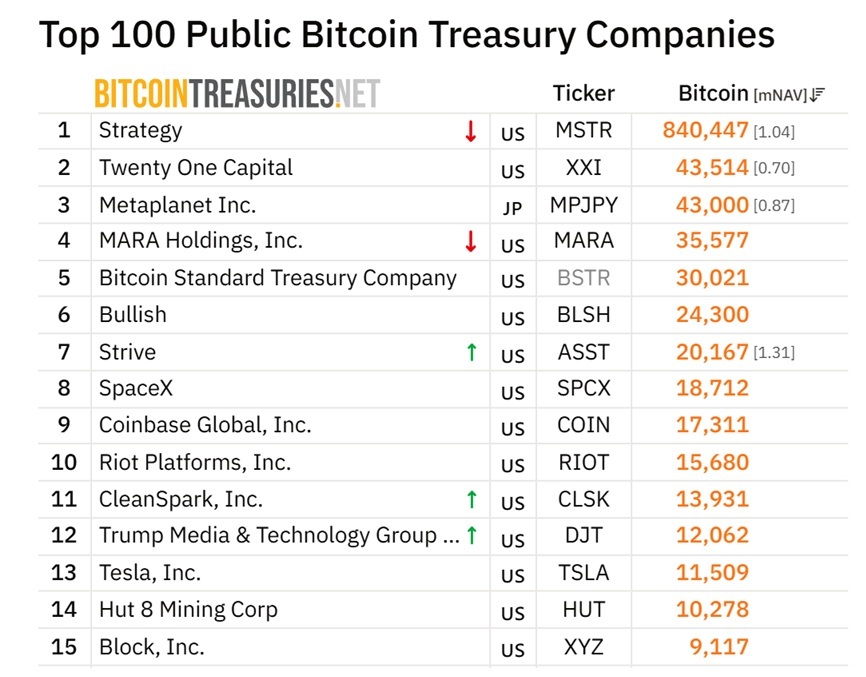 Metaplanet, Hut8 Move $125 Million in Bitcoin off Exchanges Metaplanet, Hut8 Move $125 Million in Bitcoin off Exchanges