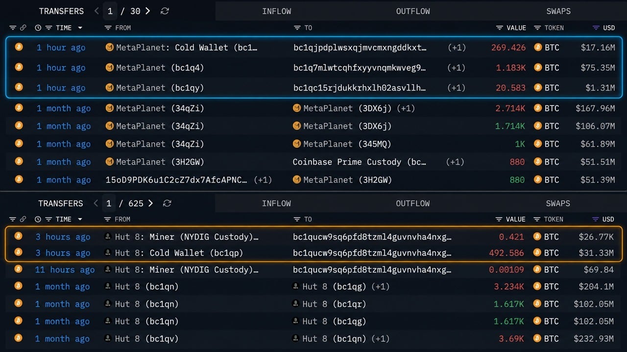 Metaplanet, Hut8 Move $125 Million in Bitcoin off Exchanges