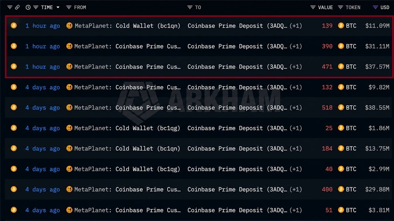 Metaplanet Moves 1,000 BTC Into Coinbase Prime Custody