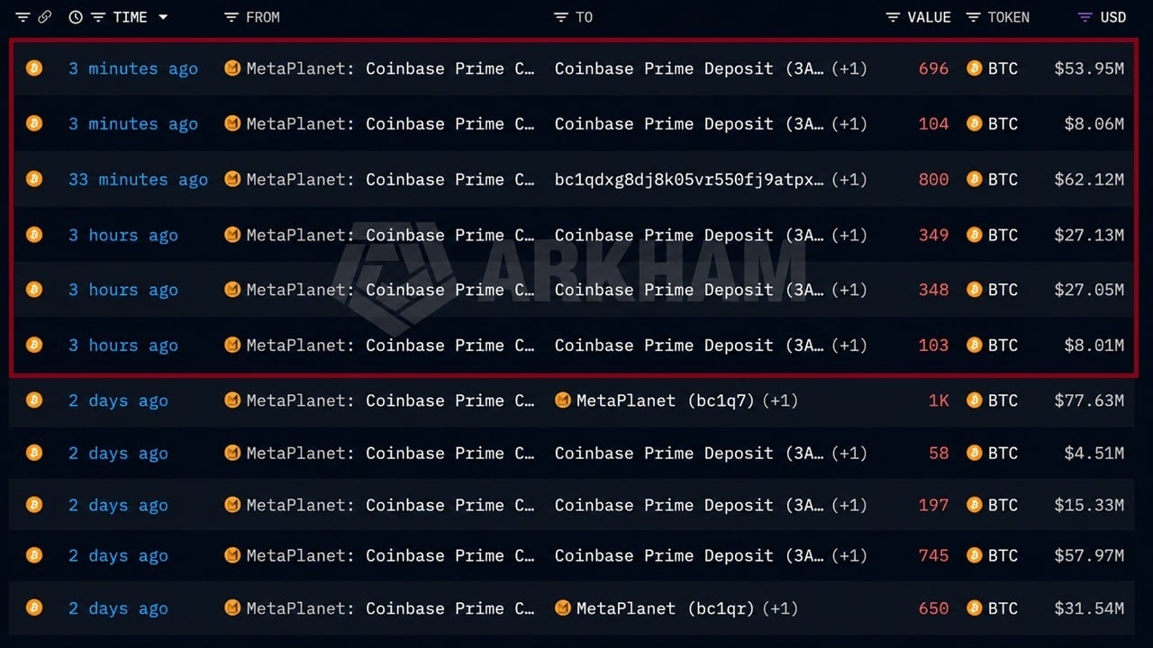 Metaplanet Sends $188M More Bitcoin to Coinbase in 3 Hours