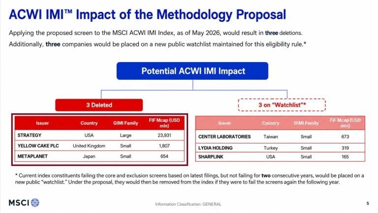 MSCI Proposal Could Boot Strategy, Metaplanet From Indexes