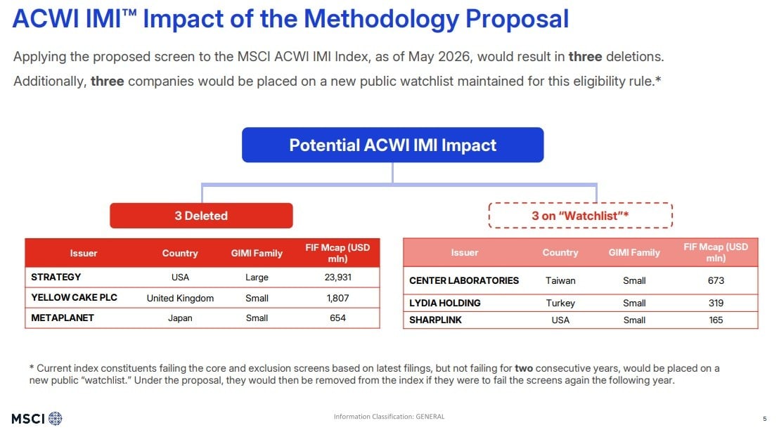 Strategy Pushes Back on MSCI Plan to Drop MSTR From Global Indexes