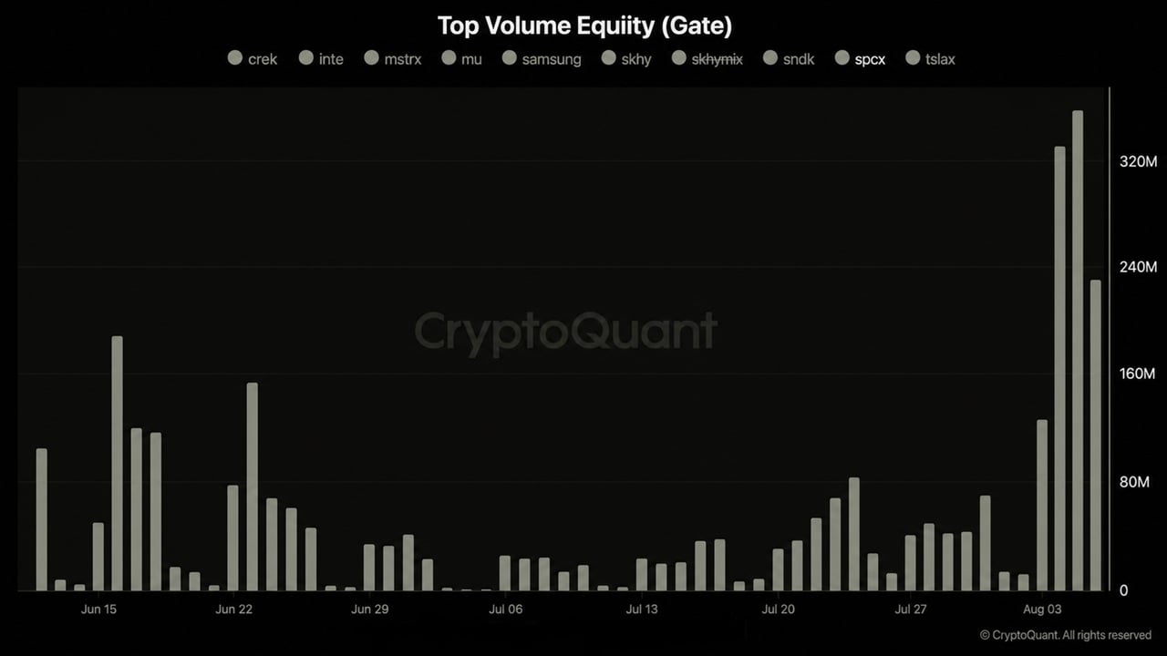 Musk’s SpaceX Stock Rallies 6% as Tokenized Volume Hits $700M