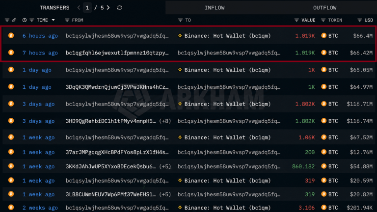 Mystery Whale Dumps $486 Million in Bitcoin Over Three Weeks