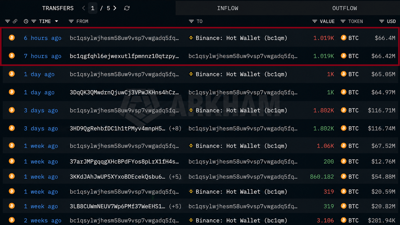 Mystery Whale Dumps $486 Million in Bitcoin Over Three Weeks