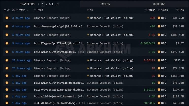 Mystery Whale Sells $576M in Bitcoin as BTC Nears $80,000