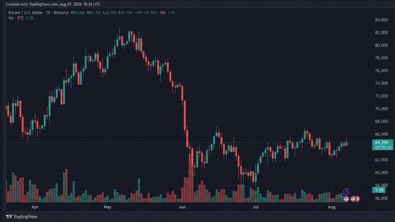 Bitcoin Tops $65,340 as BIP 110 Fight Raises Hard Fork Risk