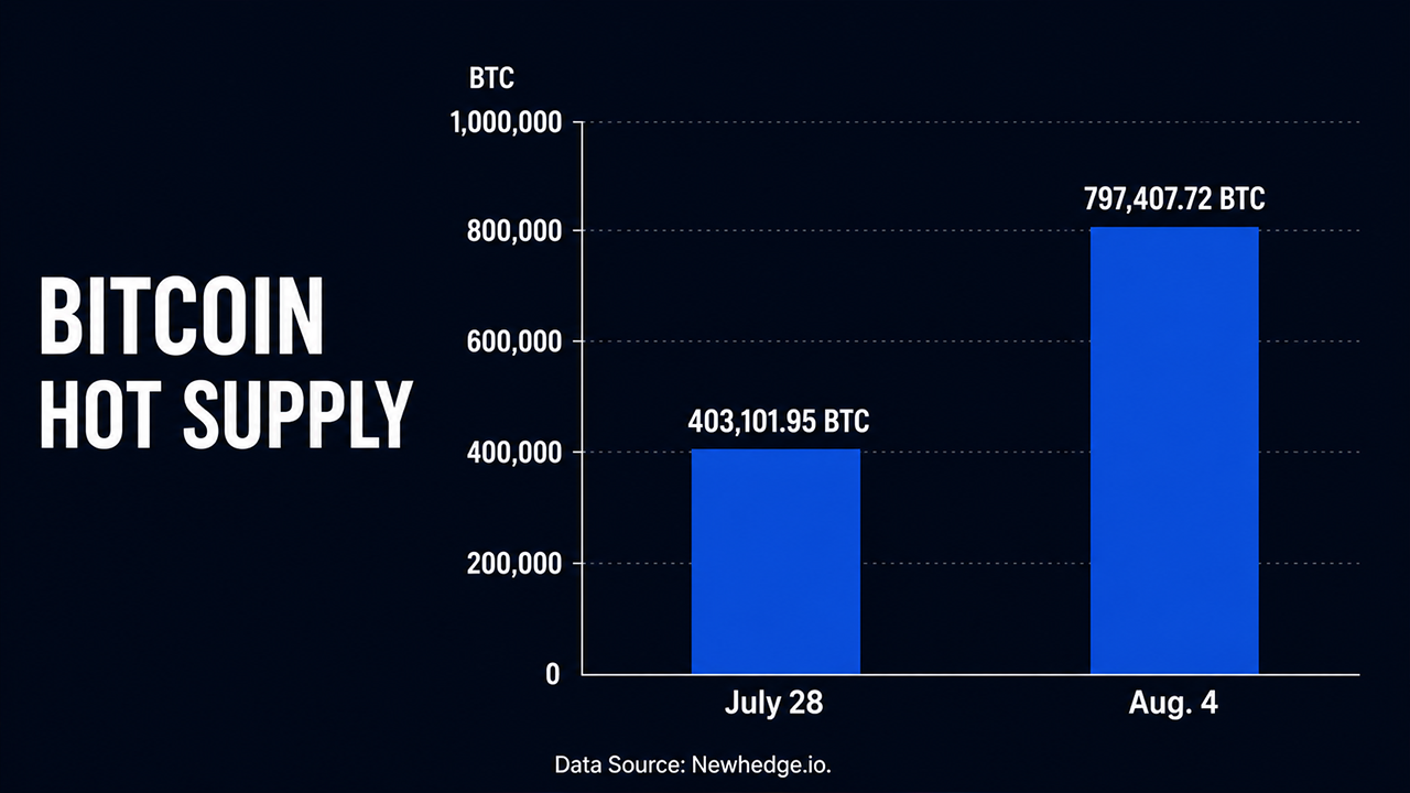 Onchain Data: Coldcard Crisis Doubles Bitcoin’s Hot Supply in Just One Week