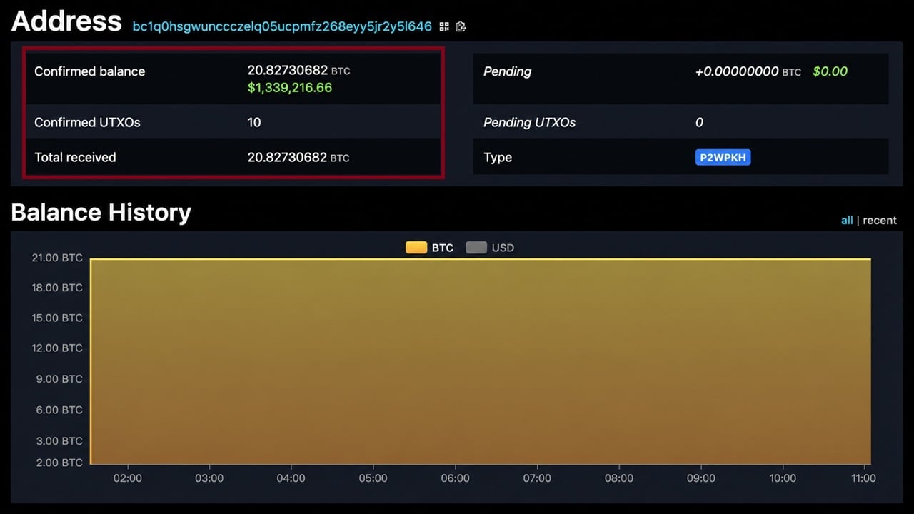 Peckshield: Maya Protocol Loses $1.7M, 20 BTC Traced to Wallet