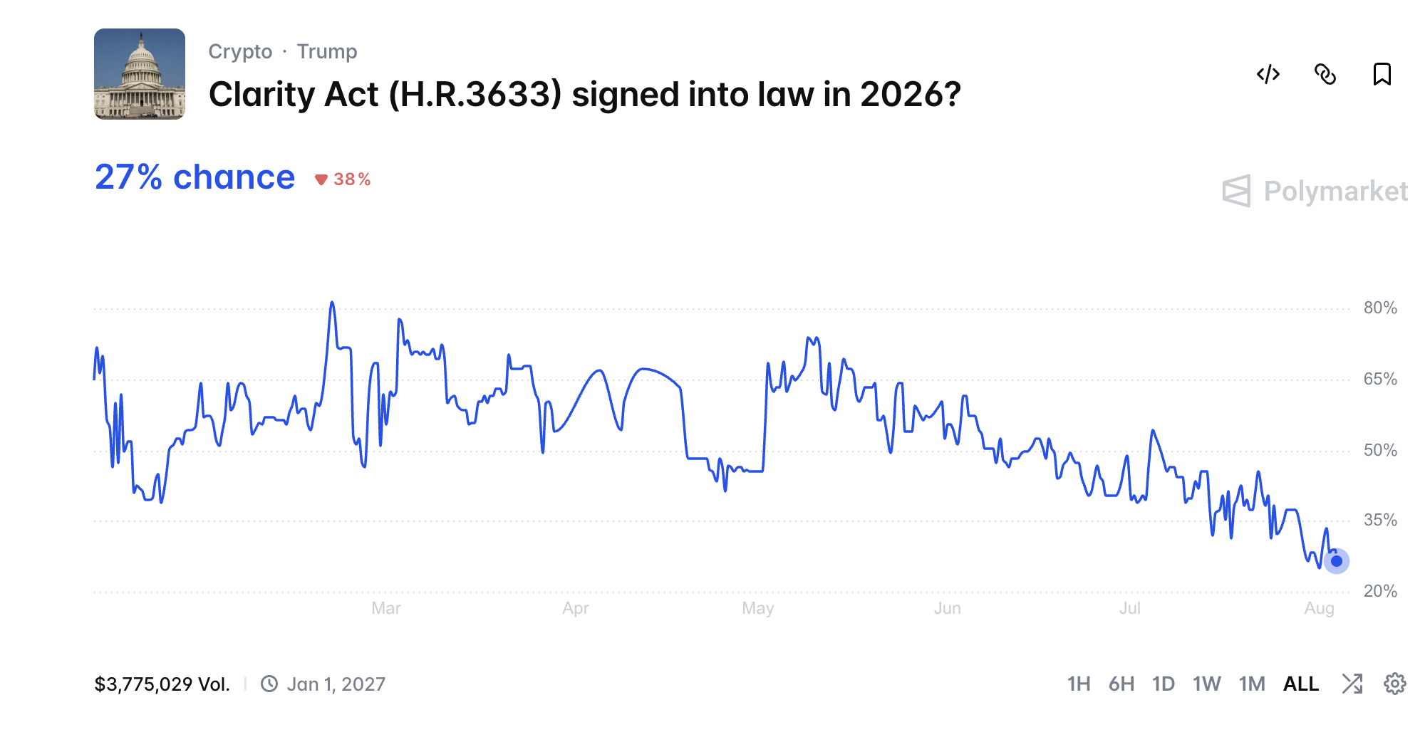 BTC Tests $64,000 as CLARITY Act Odds to Tumble 27% BTC Tests $64,000 as CLARITY Act Odds to Tumble 27%