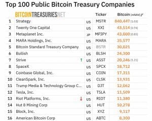 Bitcoin treasuries per company
