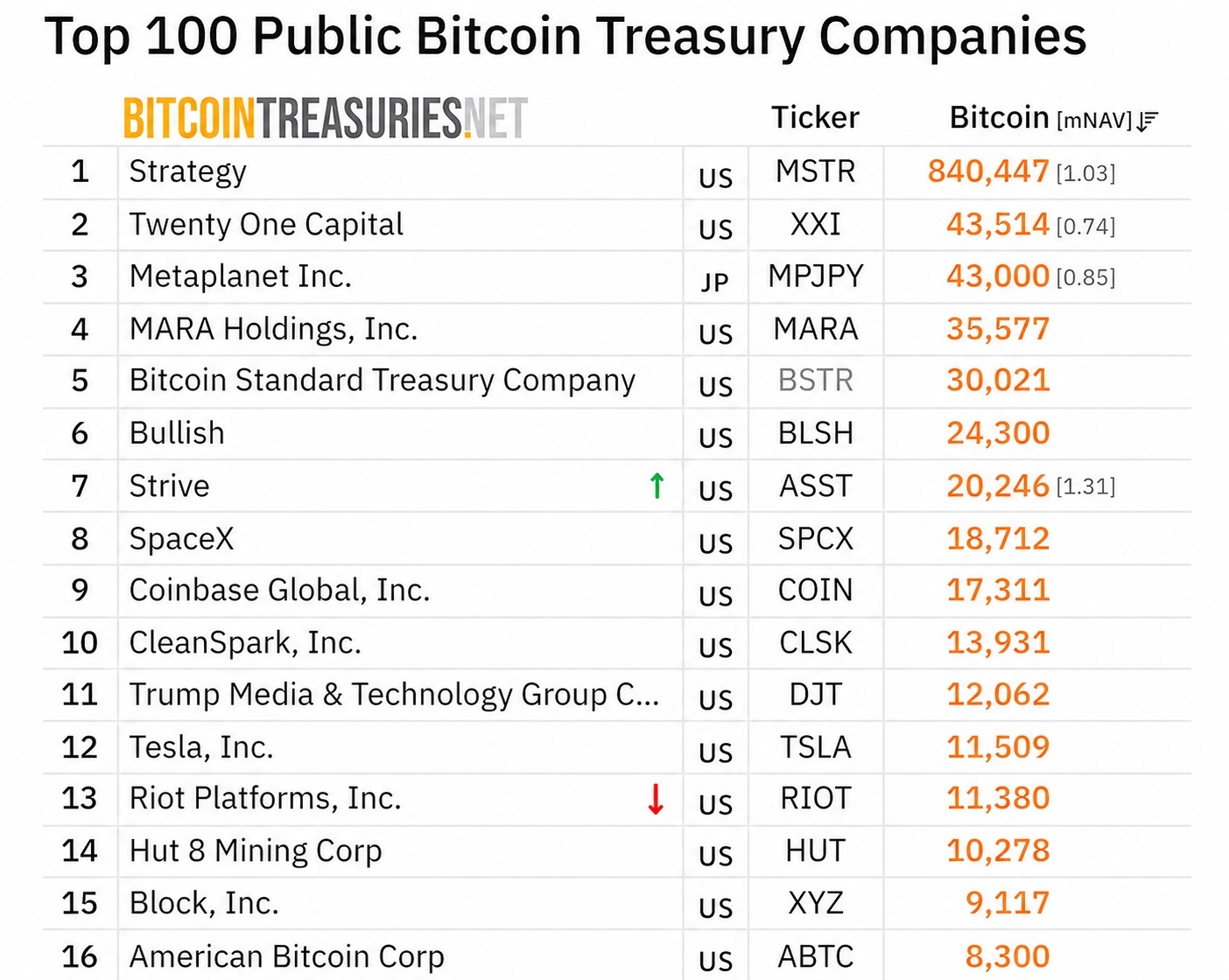 Bitcoin treasuries per company