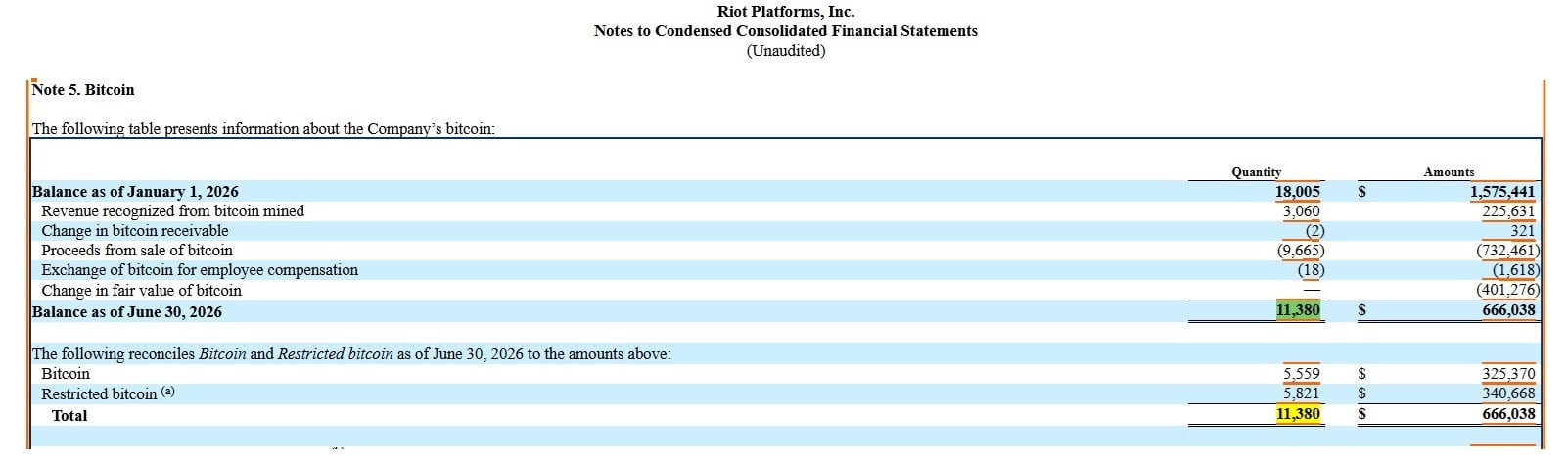 Riot BTC holdings as of June 30, 2026