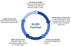 Ripple Backs RLUSD Lending Push on XRP Ledger With Clearpool, Cicada