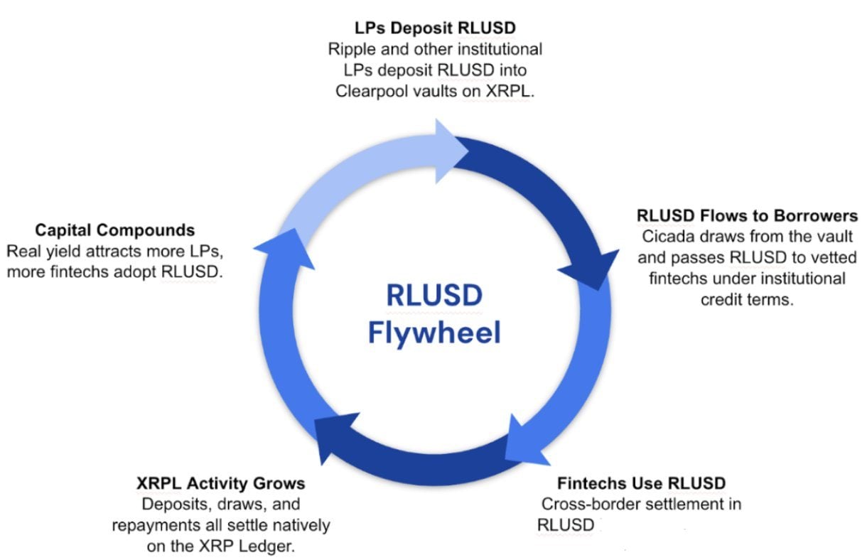 Ripple Backs RLUSD Lending Push on XRP Ledger With Clearpool, Cicada