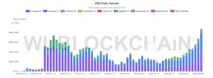 Robinhood Chain Hits Record $875M DEX Volume as Tokenized Stocks Surge