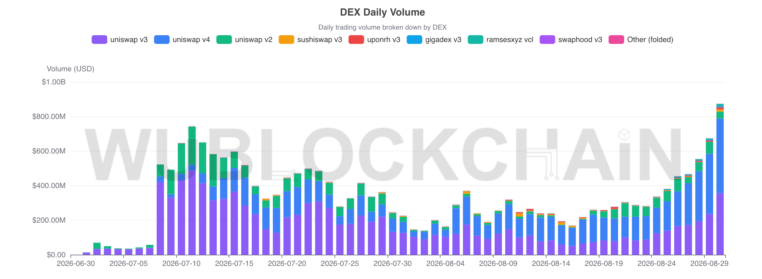Robinhood Chain Hits Record $875M DEX Volume as Tokenized Stocks Surge