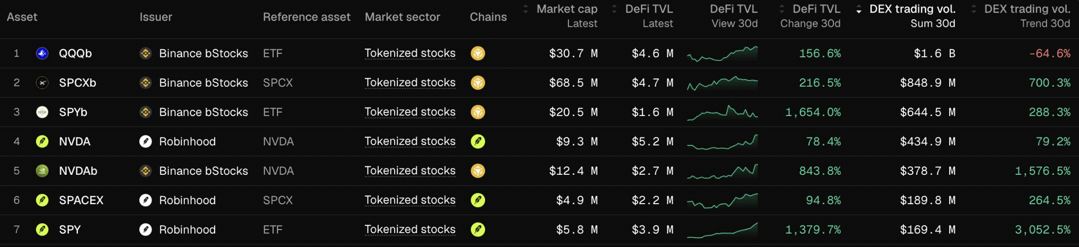 Robinhood Chain Hits Record $875M DEX Volume as Tokenized Stocks Surge