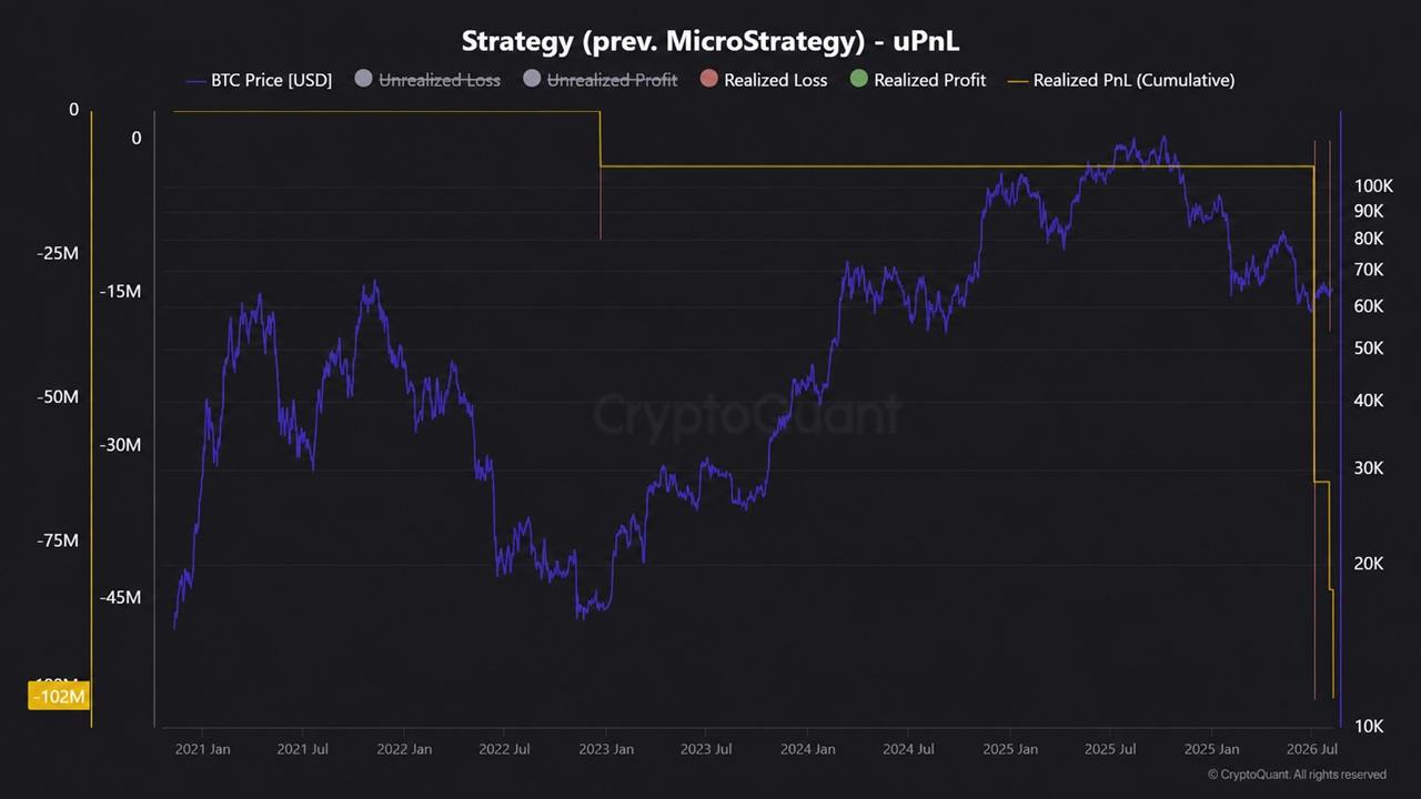 Saylor’s Strategy Racks up $102M in Bitcoin Losses, per Cryptoquant