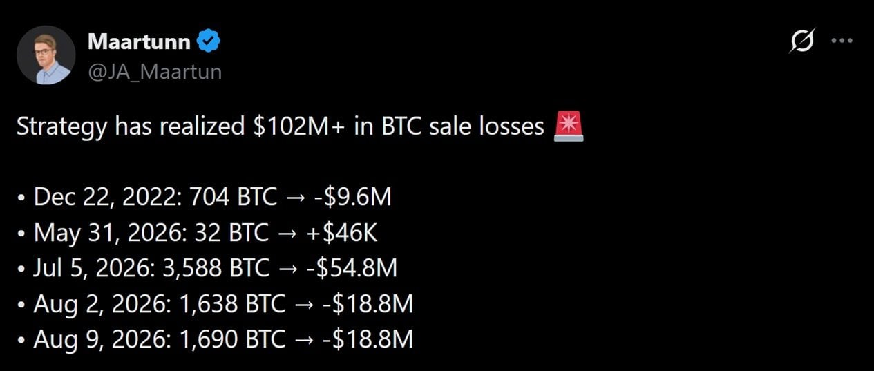 Saylor's Strategy Racks up $102M in Bitcoin Losses, per Cryptoquant Saylor's Strategy Racks up $102M in Bitcoin Losses, per Cryptoquant