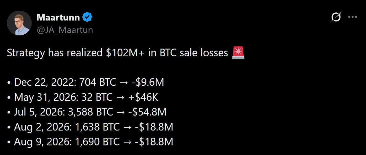 Saylor's Strategy Racks up $102M in Bitcoin Losses, per Cryptoquant Saylor's Strategy Racks up $102M in Bitcoin Losses, per Cryptoquant