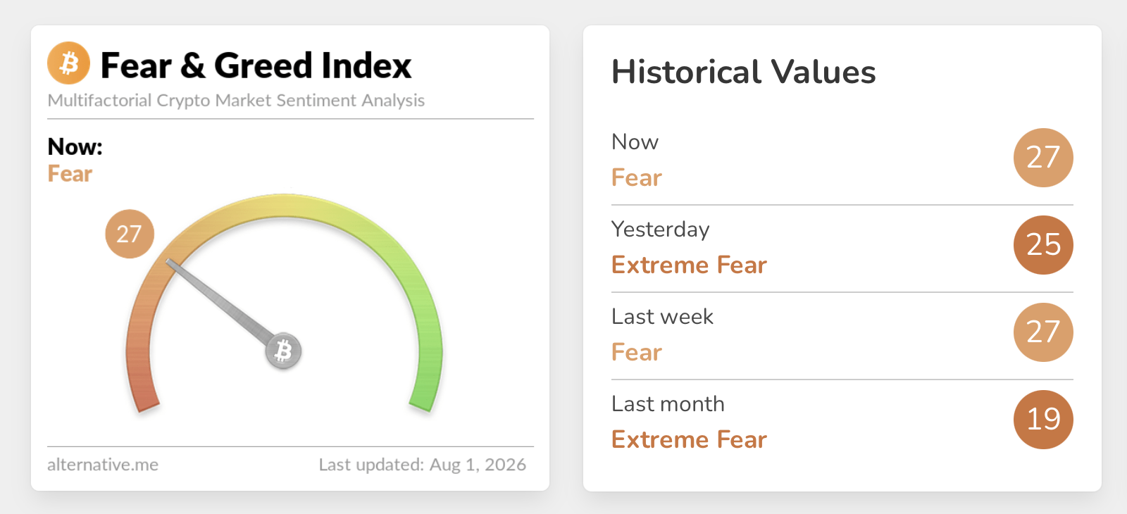 Crypto Fear and Greed Index via alternative.me screenshot. 