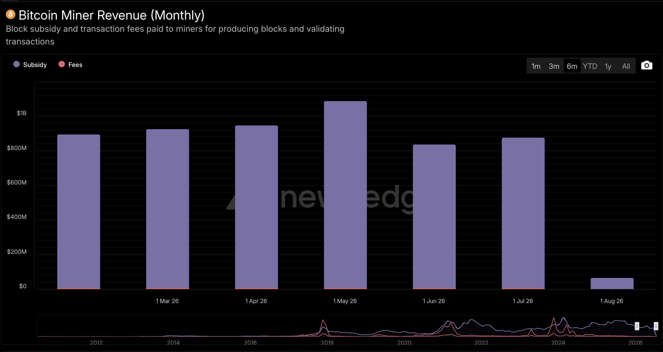 Monthly mining revenue data from Newhedge.io screenshot. 
