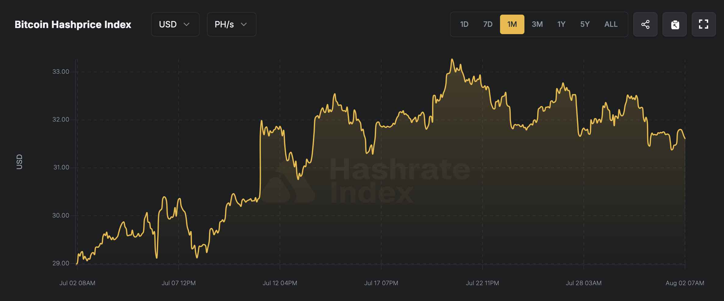 Bitcoin Miners Face August Showdown After Revenue Rebound Hashrateindex.com screenshot