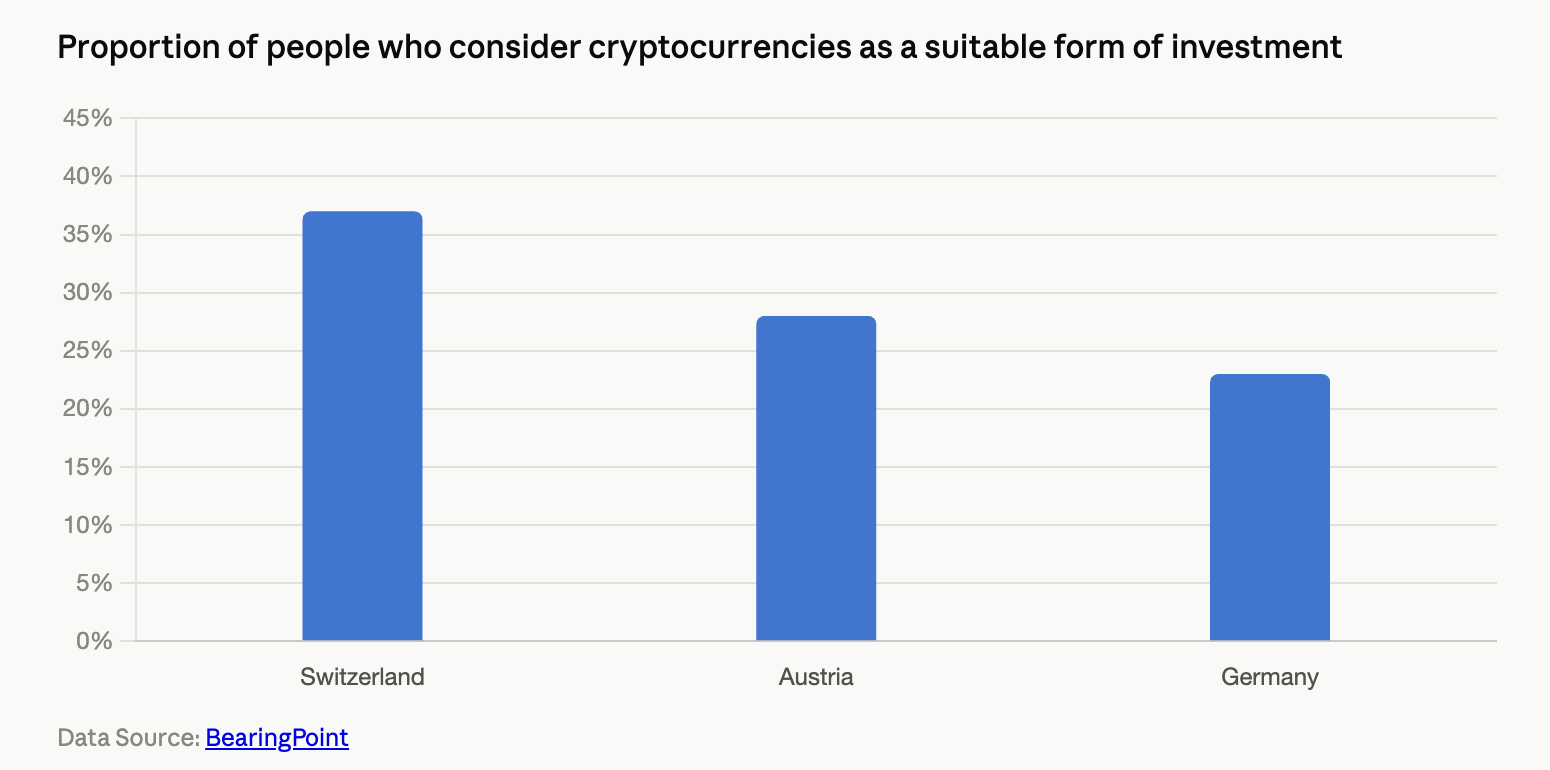 Switzerland's Crypto Use Is Double Germany's, Study Finds Adoption bar chart.