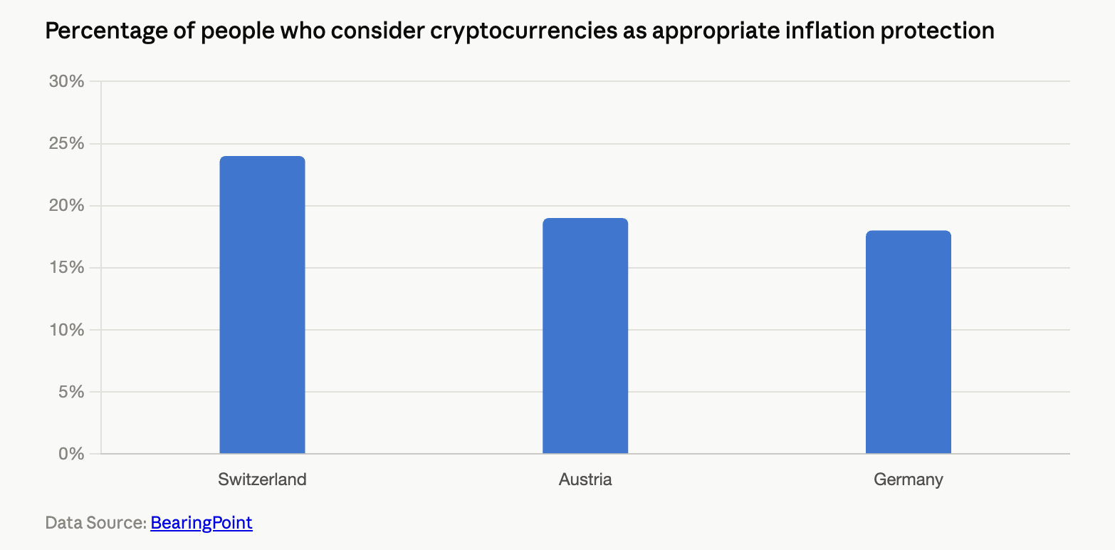Switzerland's Crypto Use Is Double Germany's, Study Finds Bearingpoint data bar chart