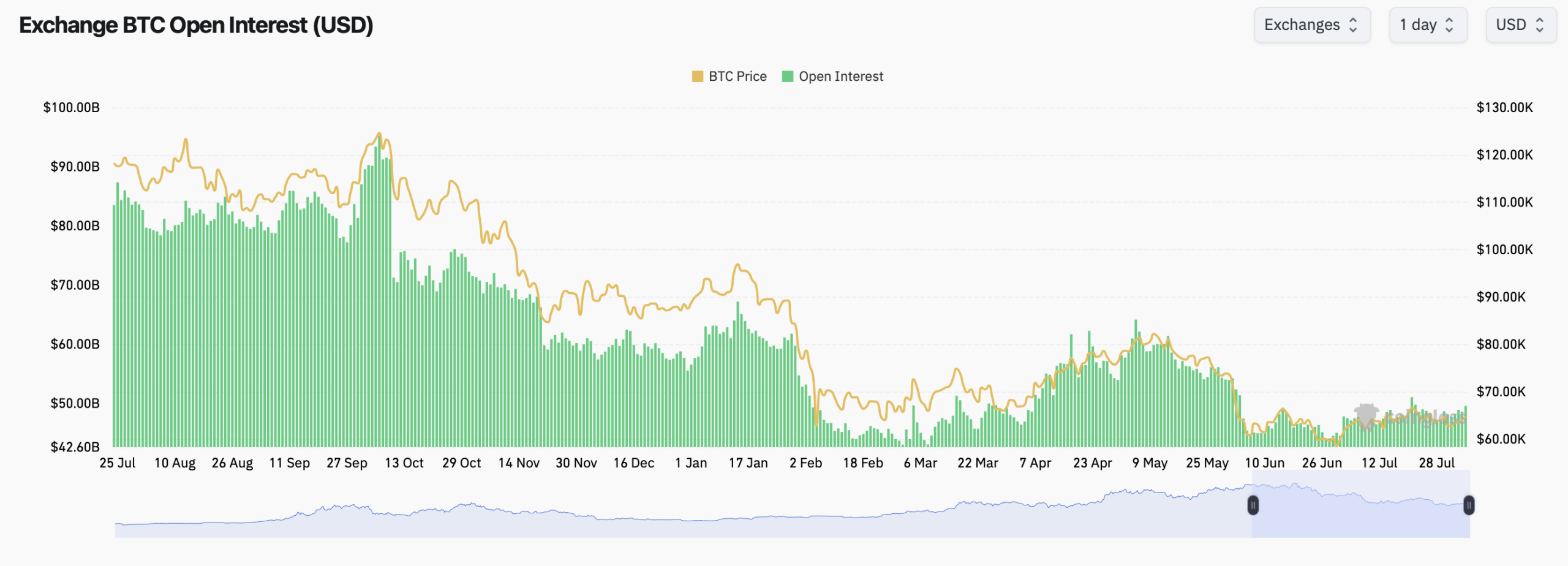 Bitcoin futures open interest via Coinglass.com screenshot. 