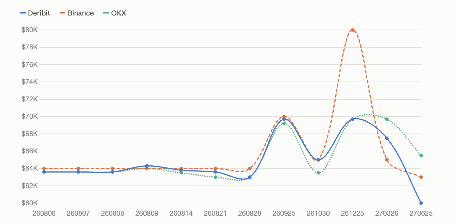 Bitcoin Options Flash $80K Max Pain as Wall Street Loads Up Max pain screenshot.
