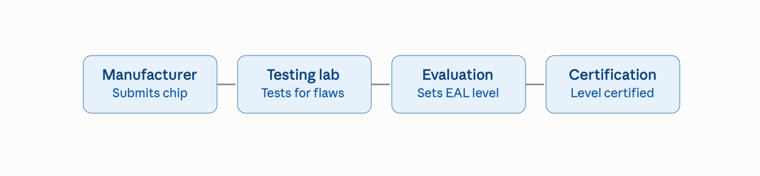 What Is a Secure Element? How It Protects Hardware Wallets Common Criteria process, simplified.