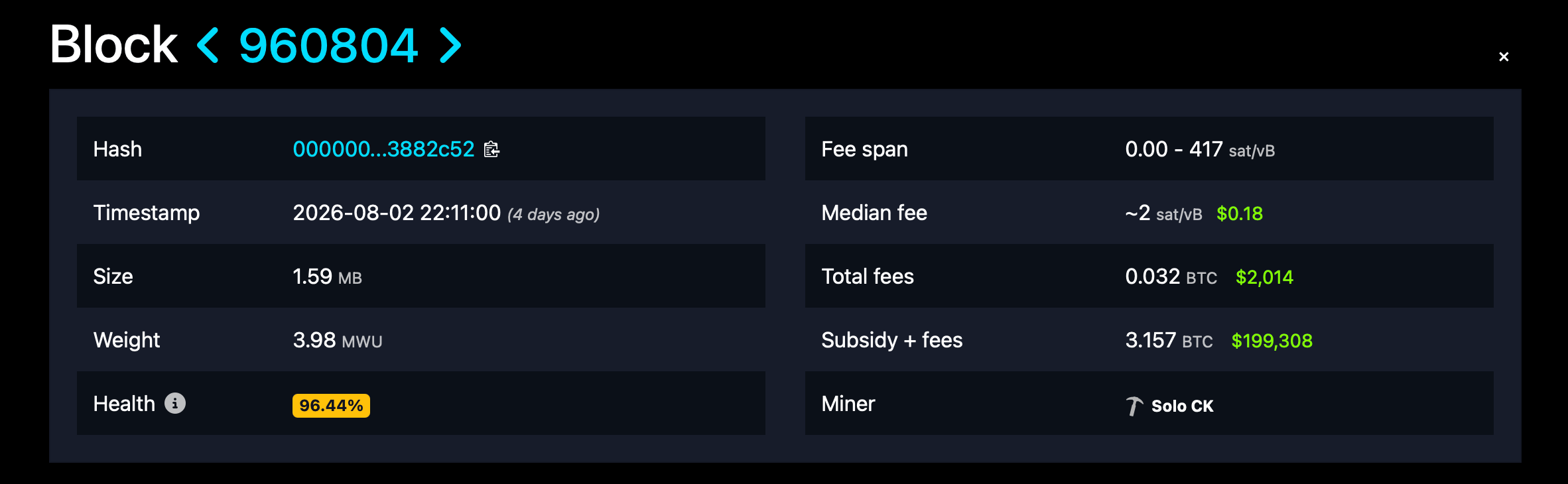 Solo Bitcoin Miner Defies the Odds, Lands $200K Block Reward Jackpot Mempool.space screenshot.
