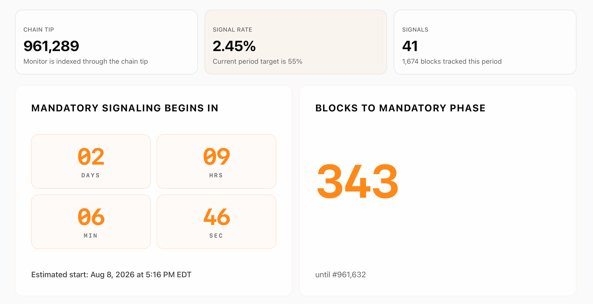 Bitcoin Nears Chain Split as BIP-110 Rebels Defy Global Hashpower bip110.org/monitor screenshot.