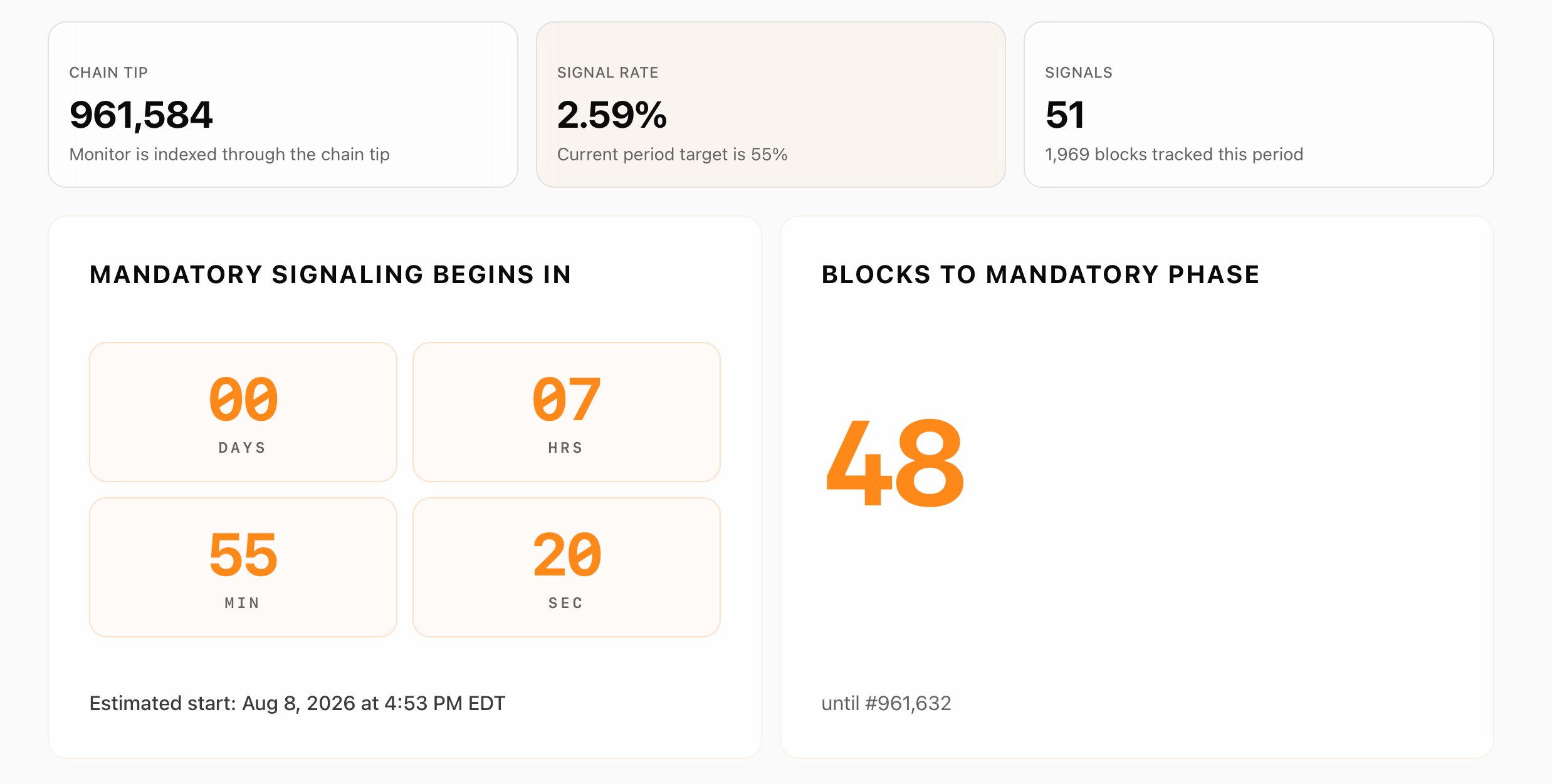 Bitcoin Fork Watch: Where to Track BIP-110’s Showdown Live BIP110.org/monitor screenshot