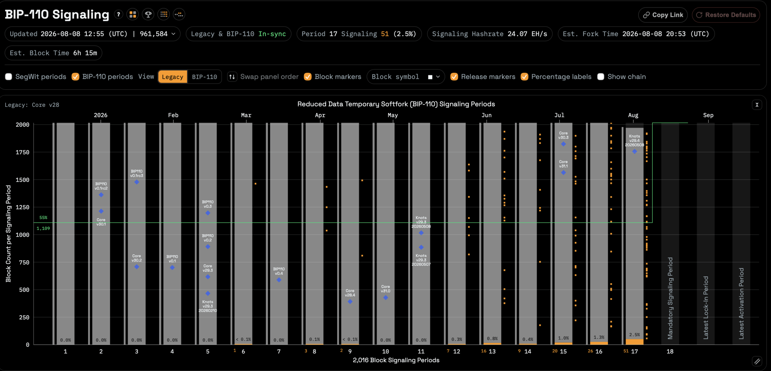 Bitcoin Fork Watch: Where to Track BIP-110’s Showdown Live Wickedsmartbitcoin.com/bip110_signaling screenshot