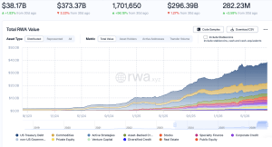 Tokenized RWA Sector Hits $38B as Treasury Debt Dominates Market rwa.xyz screenshot.