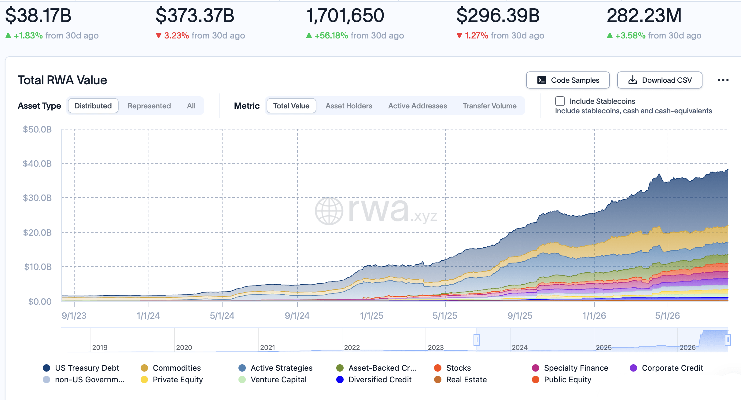Tokenized RWA Sector Hits $38B as Treasury Debt Dominates Market rwa.xyz screenshot.