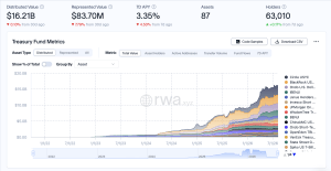 Tokenized RWA Sector Hits $38B as Treasury Debt Dominates Market rwa.xyz screenshot.
