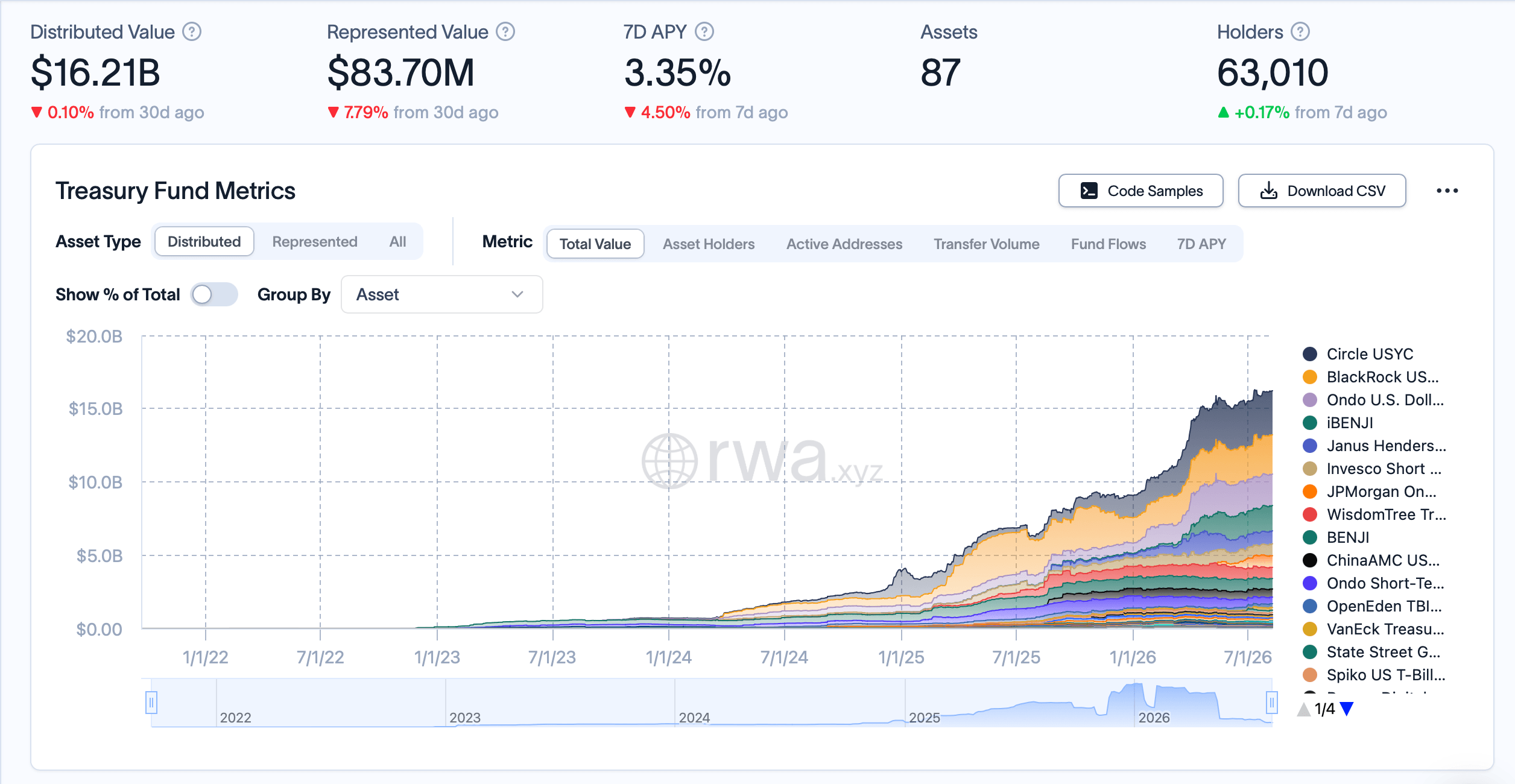 Tokenized RWA Sector Hits $38B as Treasury Debt Dominates Market rwa.xyz screenshot.