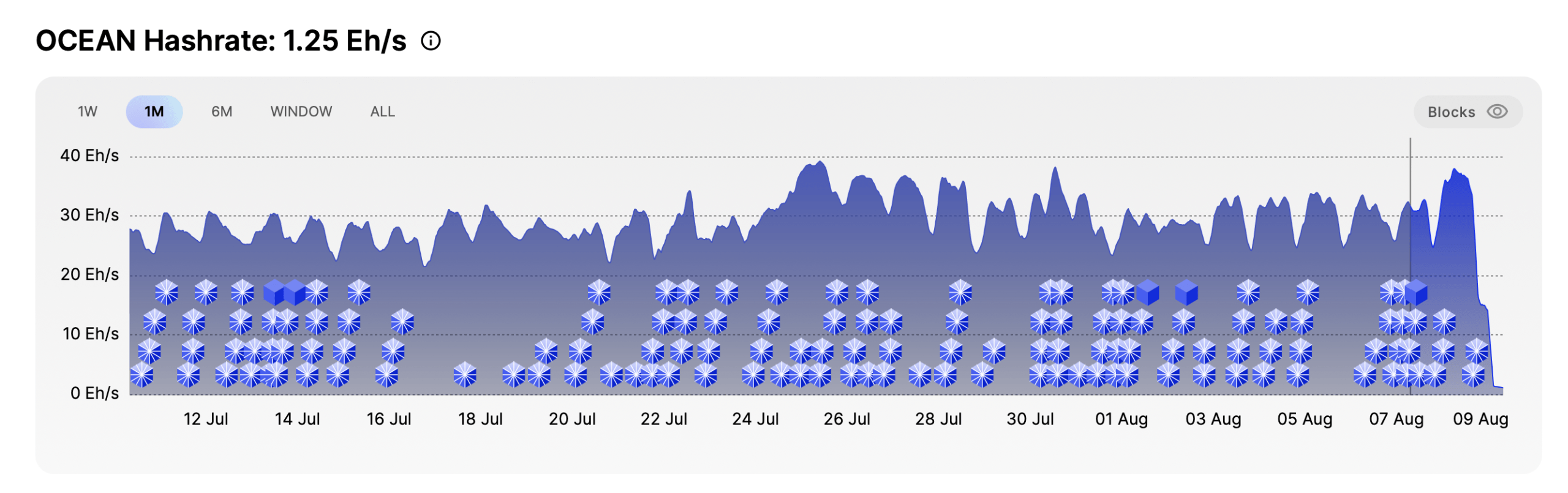 Roughnecks Quits BIP-110 Mining as Ocean Hashrate Collapses Ocean hashrate screenshot.