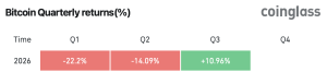 Bitcoin's Price Barely Blinks Amid Coldcard Sweeps and BIP-110's Collapse Coinglass screenshot.